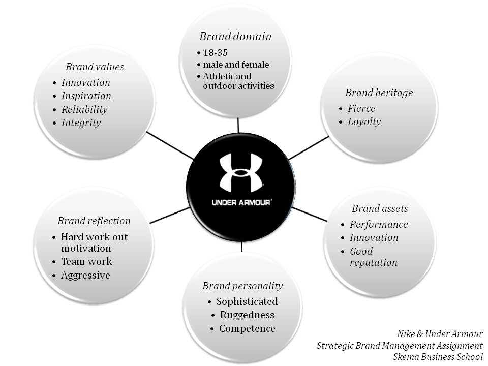 under armour marketing contact